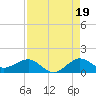 Tavernier Creek tide chart for Thursday, August 19, 2021