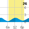 Tavernier Creek tide chart for Thursday, August 26, 2021
