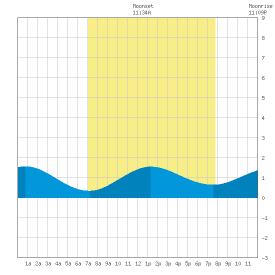 Tavernier Creek tide chart for Friday, August 27, 2021