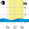 Tavernier Creek tide chart for Monday, August 30, 2021