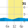 Tavernier Creek tide chart for Tuesday, August 31, 2021