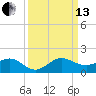 Tavernier Creek tide chart for Monday, September 13, 2021