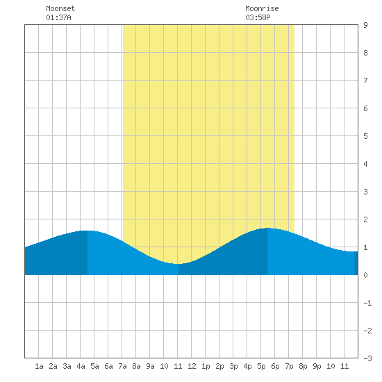 Tavernier Creek tide chart for Wednesday, September 15, 2021