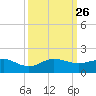 Tavernier Creek tide chart for Sunday, September 26, 2021