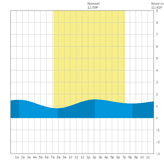 Tavernier Creek tide chart for Monday, September 27, 2021