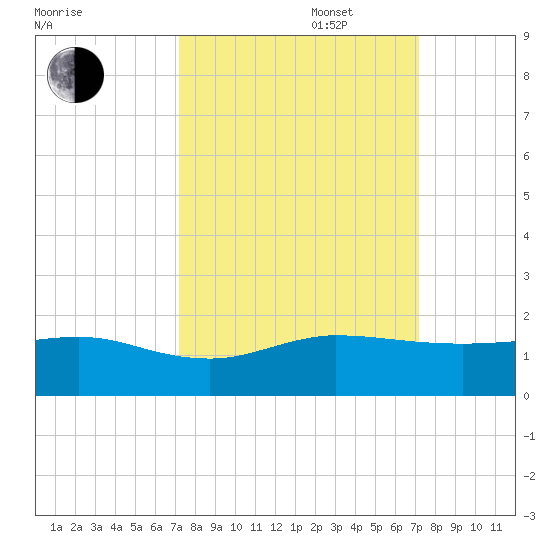 Tavernier Creek tide chart for Tuesday, September 28, 2021