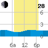 Tavernier Creek tide chart for Tuesday, September 28, 2021