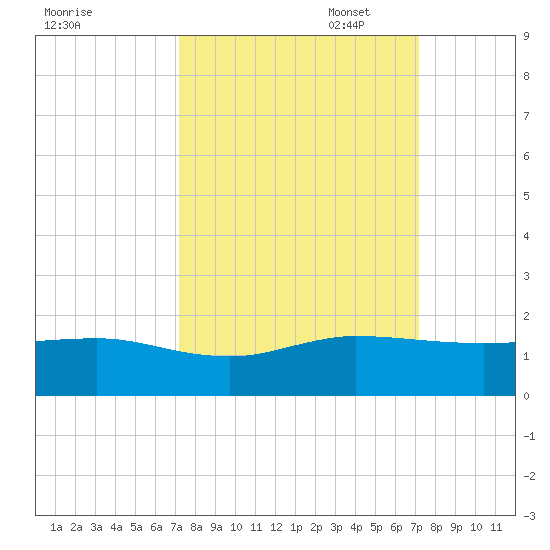 Tavernier Creek tide chart for Wednesday, September 29, 2021