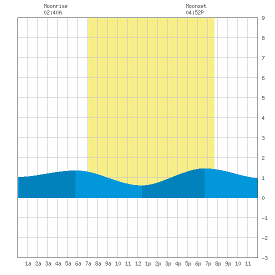 Tavernier Creek tide chart for Thursday, September 2, 2021