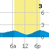 Tavernier Creek tide chart for Friday, September 3, 2021