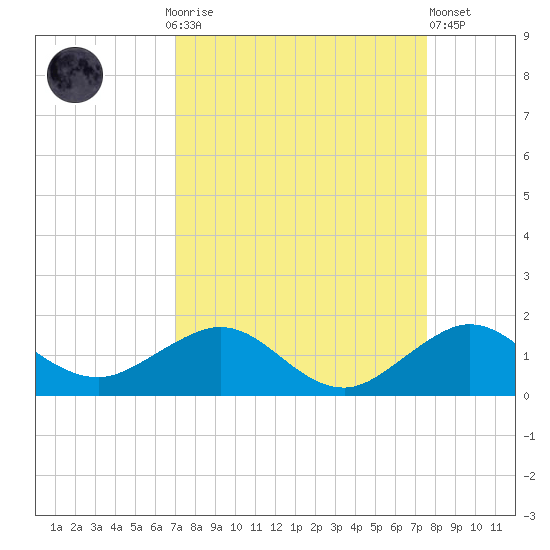 Tavernier Creek tide chart for Monday, September 6, 2021