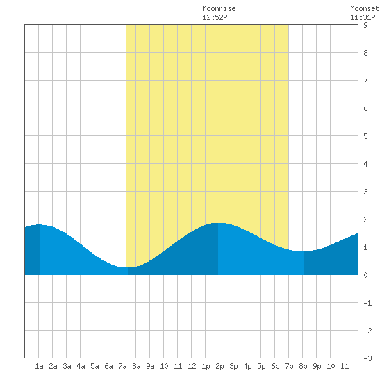 Tavernier Creek tide chart for Monday, October 11, 2021