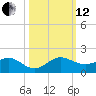 Tavernier Creek tide chart for Tuesday, October 12, 2021