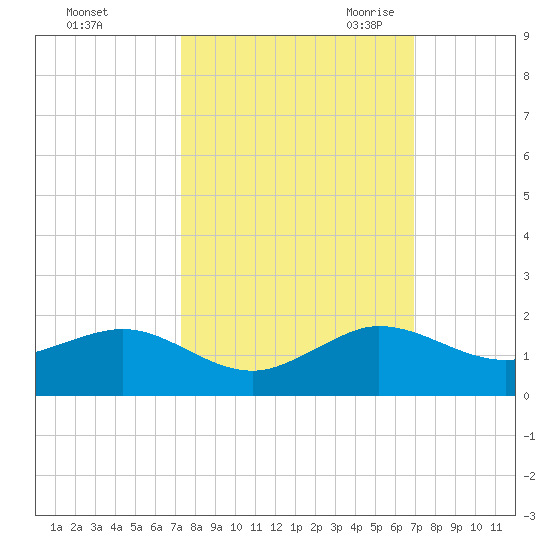 Tavernier Creek tide chart for Thursday, October 14, 2021