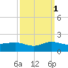 Tavernier Creek tide chart for Friday, October 1, 2021