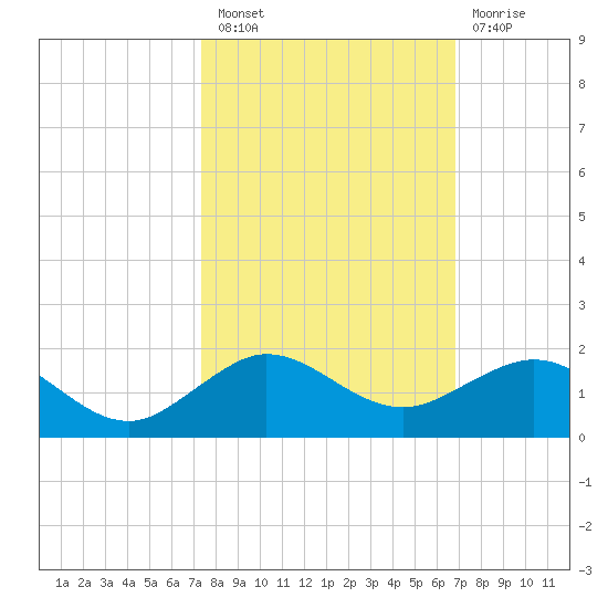 Tavernier Creek tide chart for Thursday, October 21, 2021