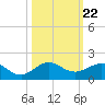 Tavernier Creek tide chart for Friday, October 22, 2021
