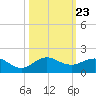 Tavernier Creek tide chart for Saturday, October 23, 2021