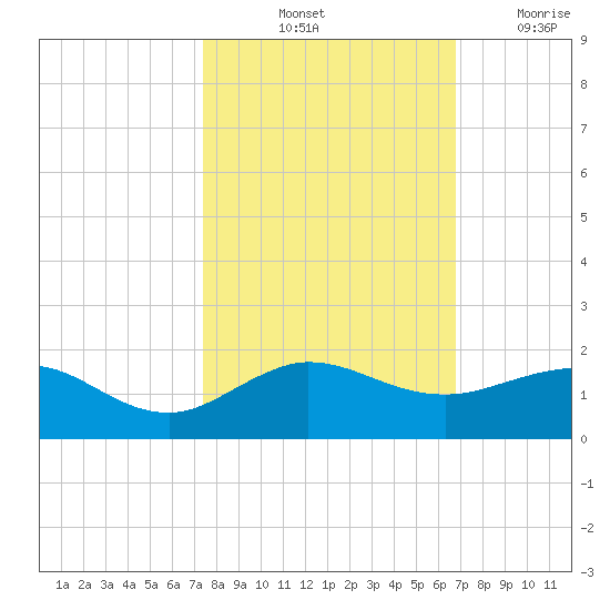 Tavernier Creek tide chart for Sunday, October 24, 2021