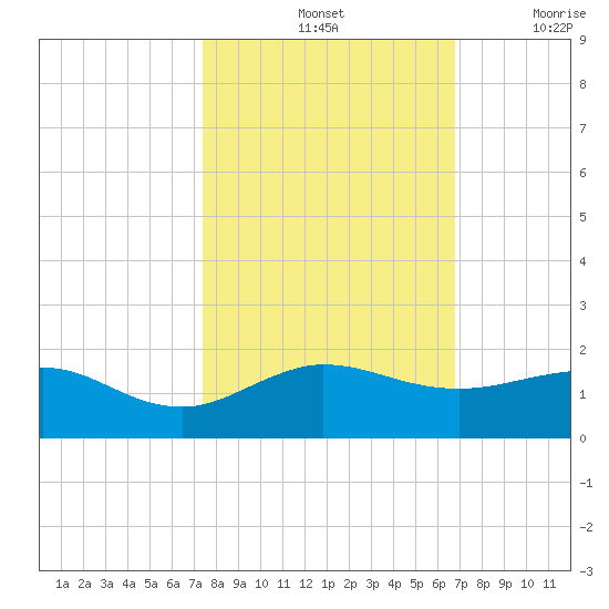 Tavernier Creek tide chart for Monday, October 25, 2021
