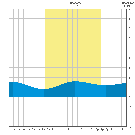Tavernier Creek tide chart for Tuesday, October 26, 2021