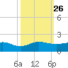 Tavernier Creek tide chart for Tuesday, October 26, 2021