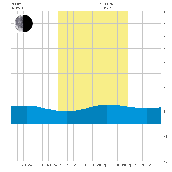 Tavernier Creek tide chart for Thursday, October 28, 2021