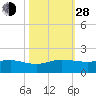 Tavernier Creek tide chart for Thursday, October 28, 2021
