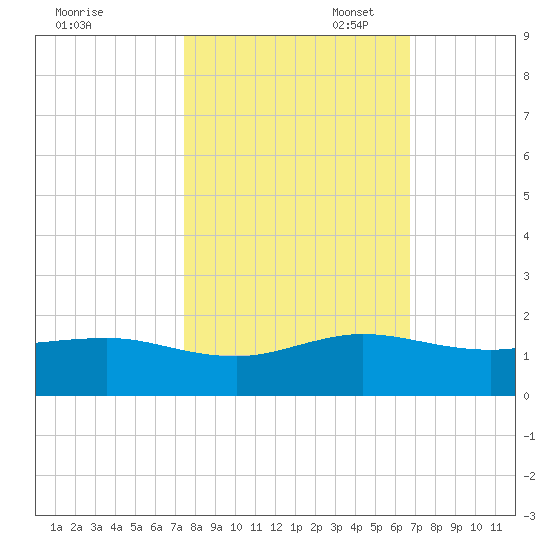 Tavernier Creek tide chart for Friday, October 29, 2021
