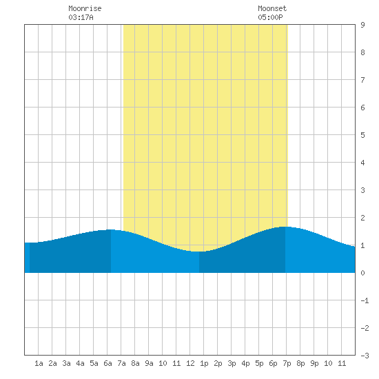 Tavernier Creek tide chart for Saturday, October 2, 2021