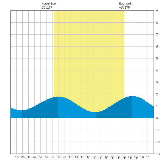 Tavernier Creek tide chart for Monday, October 4, 2021