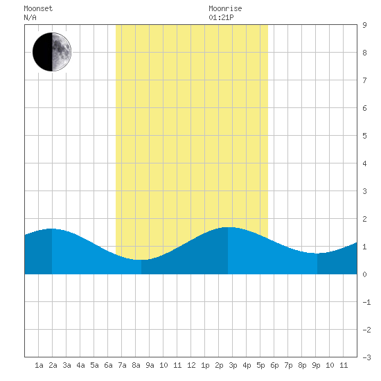 Tavernier Creek tide chart for Thursday, November 11, 2021