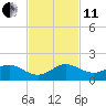 Tavernier Creek tide chart for Thursday, November 11, 2021