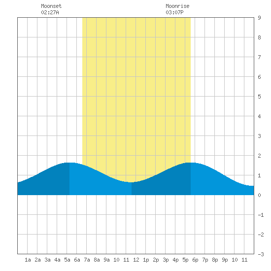 Tavernier Creek tide chart for Sunday, November 14, 2021
