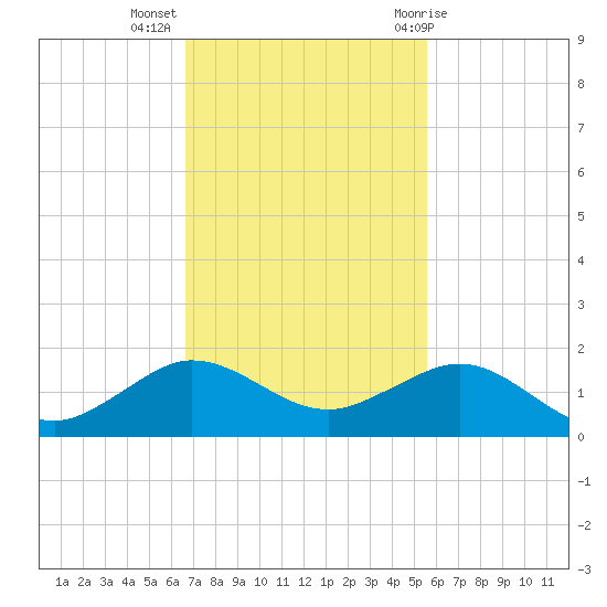 Tavernier Creek tide chart for Tuesday, November 16, 2021