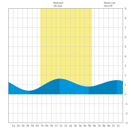 Tavernier Creek tide chart for Monday, November 22, 2021