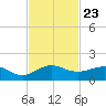 Tavernier Creek tide chart for Tuesday, November 23, 2021