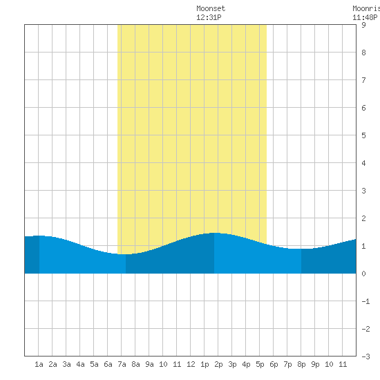 Tavernier Creek tide chart for Friday, November 26, 2021
