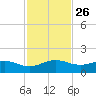 Tavernier Creek tide chart for Friday, November 26, 2021