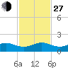Tavernier Creek tide chart for Saturday, November 27, 2021