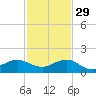 Tavernier Creek tide chart for Monday, November 29, 2021