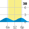 Tavernier Creek tide chart for Tuesday, November 30, 2021