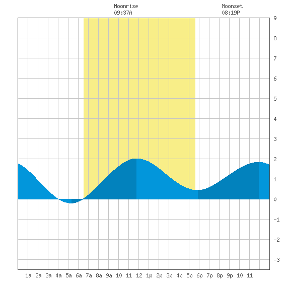 Tavernier Creek tide chart for Sunday, November 7, 2021
