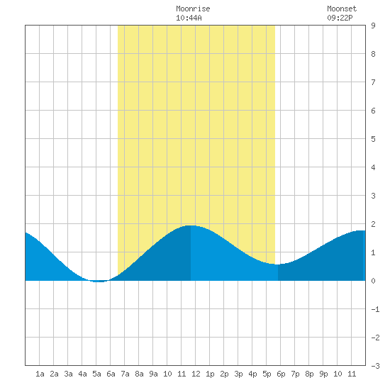 Tavernier Creek tide chart for Monday, November 8, 2021