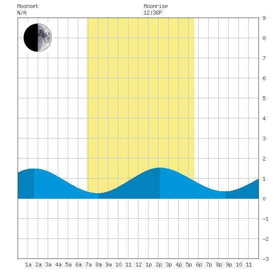 Tavernier Creek tide chart for Friday, December 10, 2021