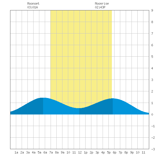 Tavernier Creek tide chart for Tuesday, December 14, 2021