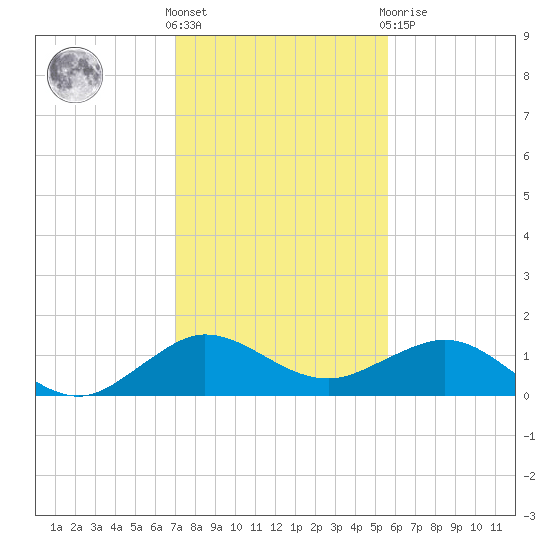 Tavernier Creek tide chart for Saturday, December 18, 2021