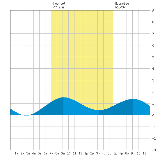 Tavernier Creek tide chart for Sunday, December 19, 2021