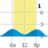 Tavernier Creek tide chart for Wednesday, December 1, 2021