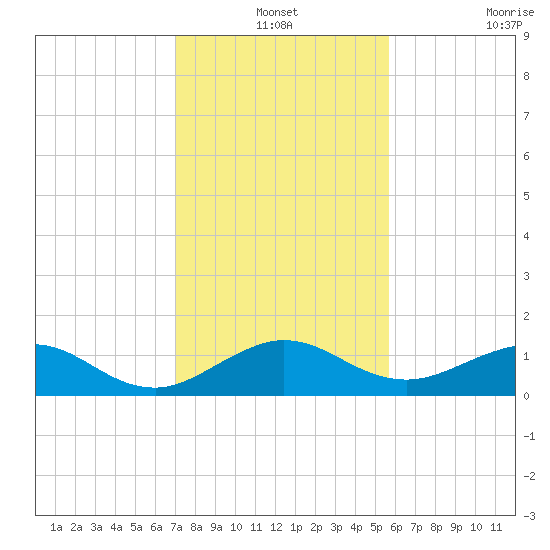Tavernier Creek tide chart for Friday, December 24, 2021
